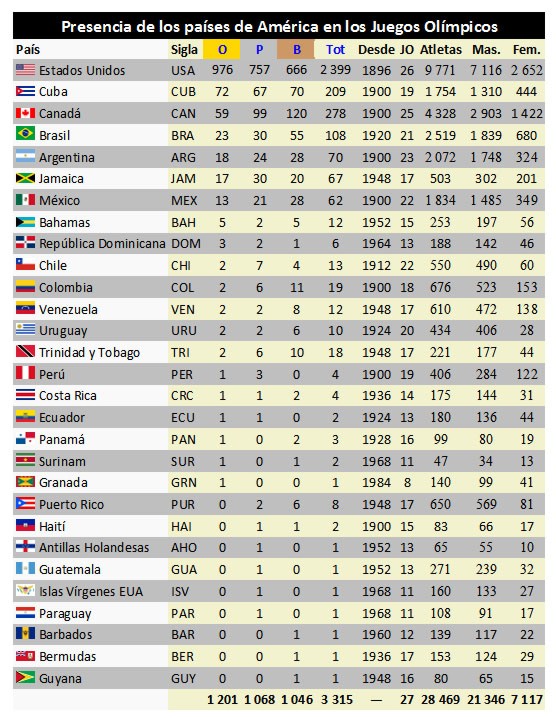 juegos-olimpicos-presencia